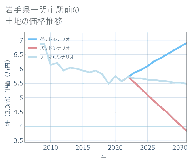 岩手県一関市駅前の土地価格推移