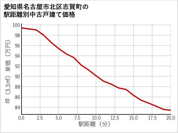 愛知県名古屋市北区志賀町の徒歩距離別の中古戸建て坪単価