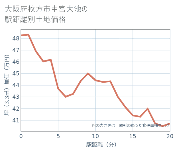 大阪府枚方市中宮大池の徒歩距離別の土地坪単価