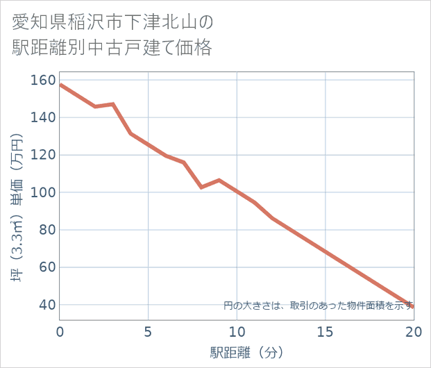 愛知県稲沢市下津北山の徒歩距離別の中古戸建て坪単価
