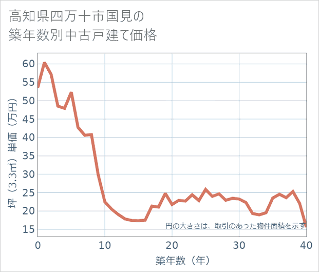 高知県四万十市国見の築年数別の中古戸建て坪単価