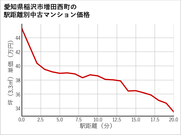 愛知県稲沢市増田西町の徒歩距離別の中古マンション坪単価