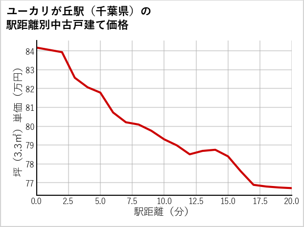 ユーカリが丘駅（千葉県）の徒歩距離別の中古戸建て坪単価