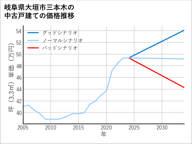 岐阜県大垣市三本木の中古戸建て価格推移