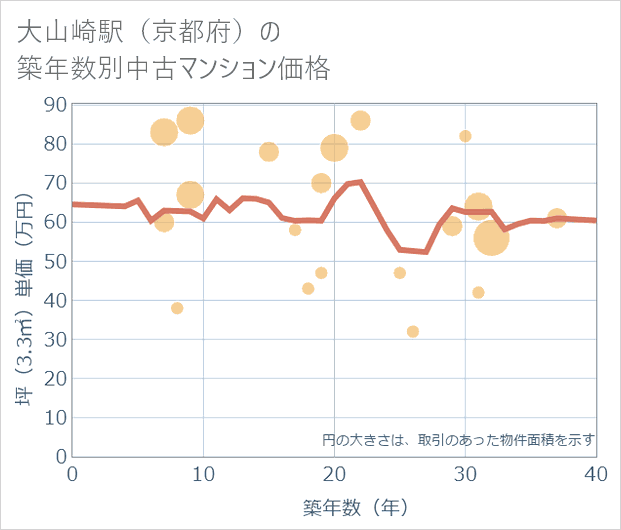 大山崎駅(京都府)の築年数別の中古マンション坪単価