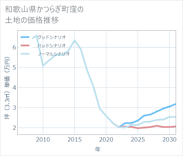 和歌山県かつらぎ町窪の土地価格推移