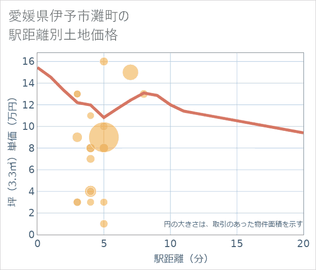 愛媛県伊予市灘町の徒歩距離別の土地坪単価