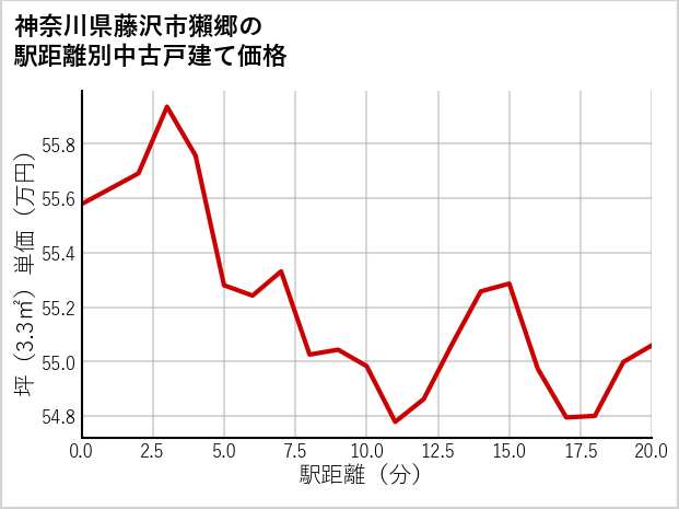 神奈川県藤沢市獺郷の徒歩距離別の中古戸建て坪単価