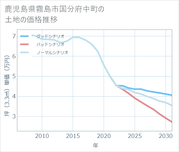 鹿児島県霧島市国分府中町の土地価格推移