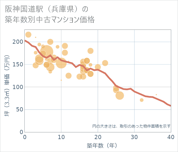 阪神国道駅(兵庫県)の築年数別の中古マンション坪単価