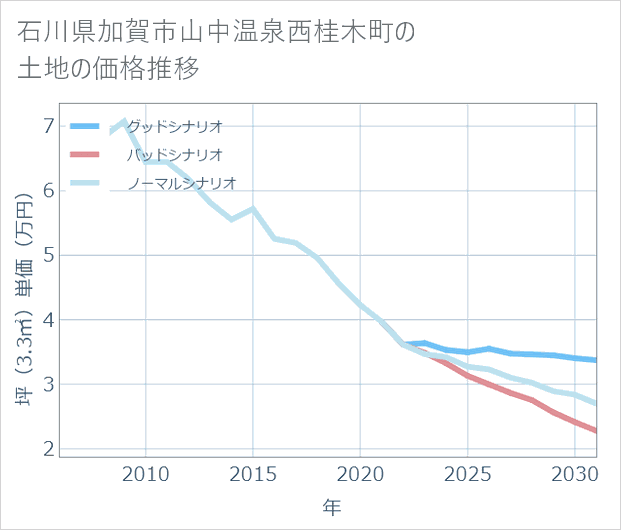 石川県加賀市山中温泉西桂木町の土地価格推移