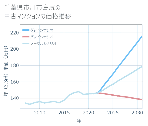 千葉県市川市島尻の中古マンション価格推移