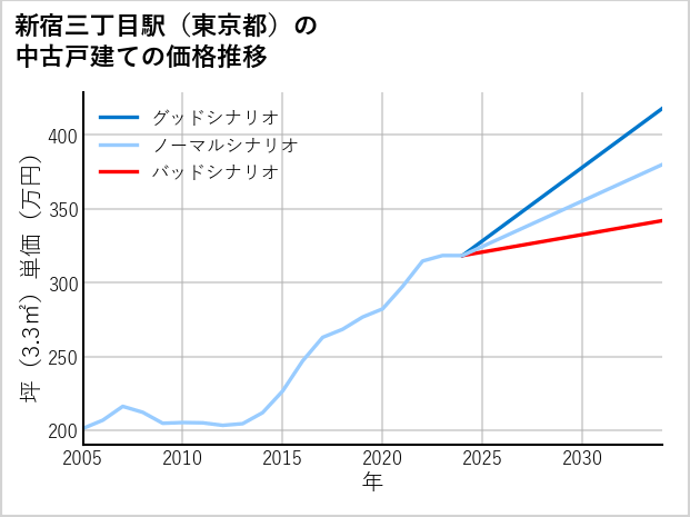 新宿三丁目駅（東京都）の中古戸建て価格推移