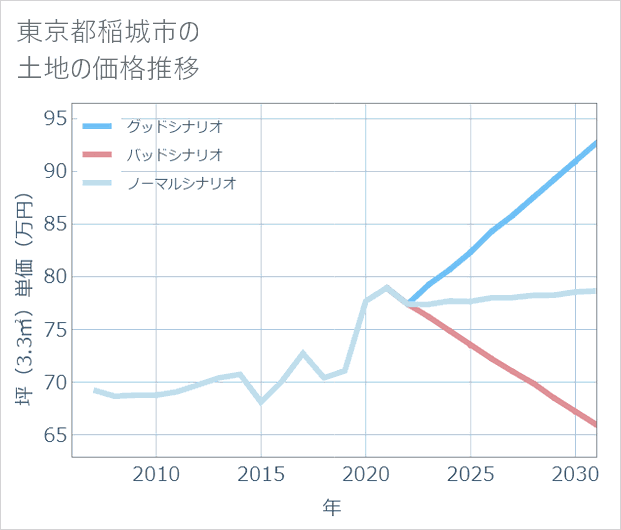東京都稲城市の土地価格推移
