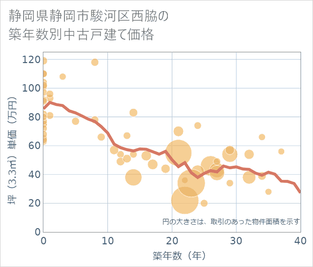 静岡県静岡市駿河区西脇の築年数別の中古戸建て坪単価