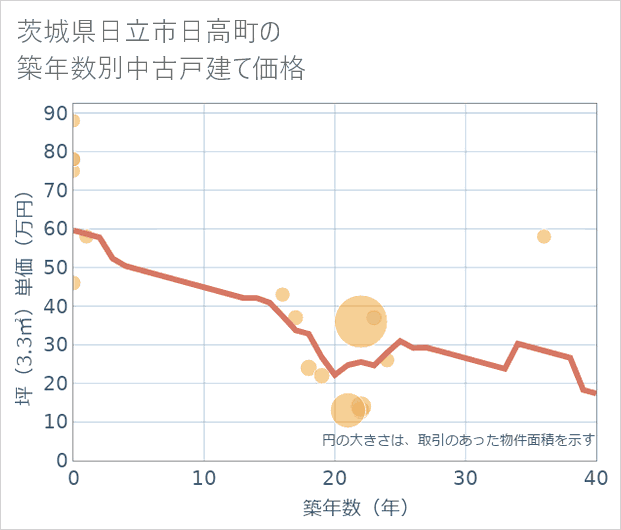 茨城県日立市日高町の築年数別の中古戸建て坪単価