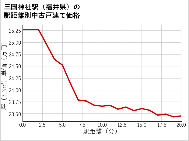 三国神社駅（福井県）の徒歩距離別の中古戸建て坪単価