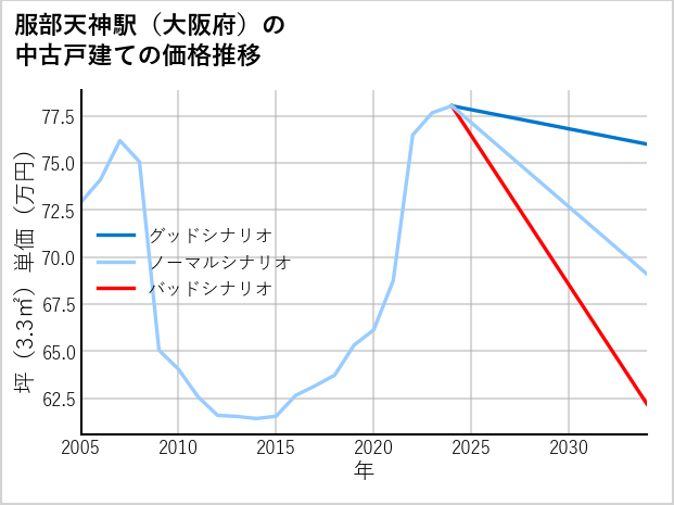 服部天神駅（大阪府）の中古戸建て価格推移