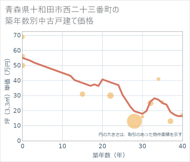 青森県十和田市西二十三番町の築年数別の中古戸建て坪単価