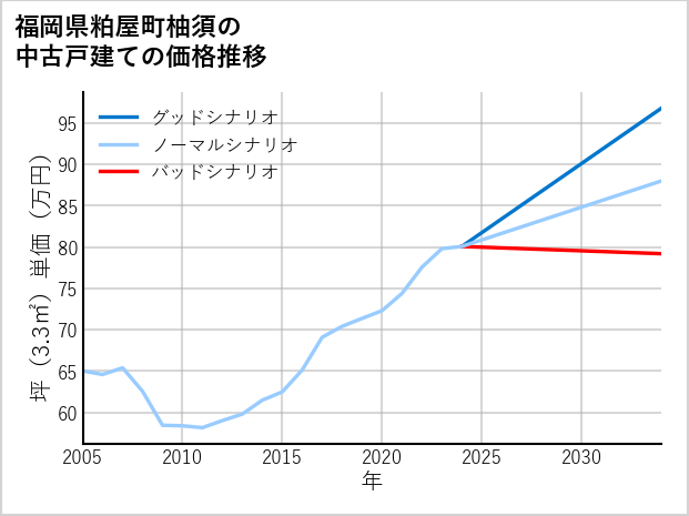 福岡県粕屋町柚須の中古戸建て価格推移