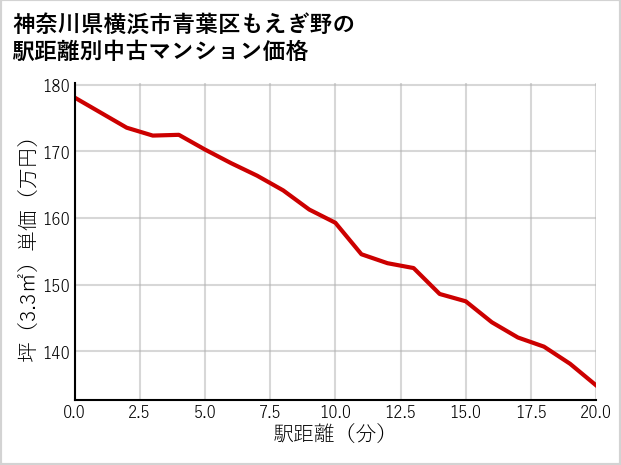 神奈川県横浜市青葉区もえぎ野の徒歩距離別の中古マンション坪単価