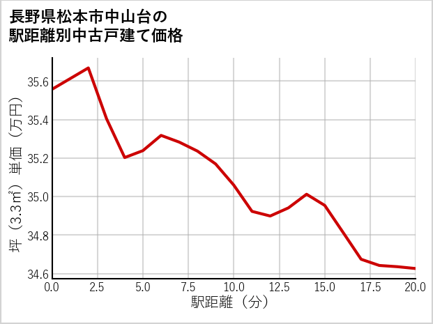 長野県松本市中山台の徒歩距離別の中古戸建て坪単価