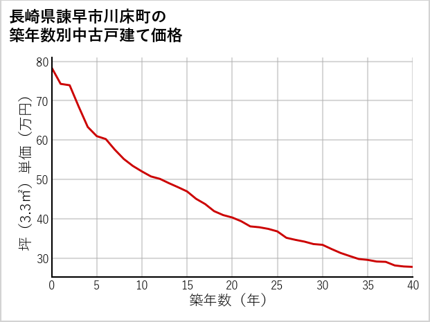 長崎県諫早市川床町の築年数別の中古戸建て坪単価