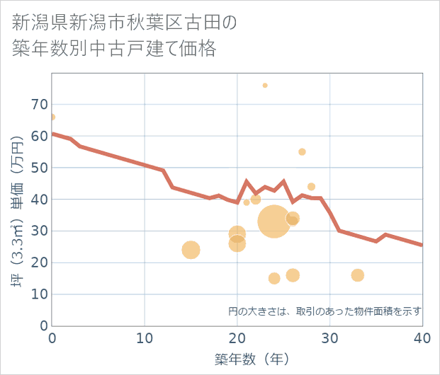 新潟県新潟市秋葉区古田の築年数別の中古戸建て坪単価