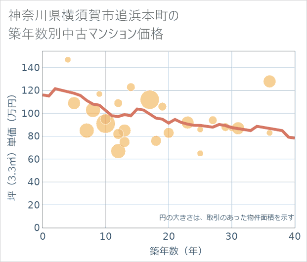 神奈川県横須賀市追浜本町の築年数別の中古マンション坪単価