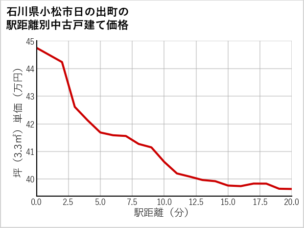 石川県小松市日の出町の徒歩距離別の中古戸建て坪単価