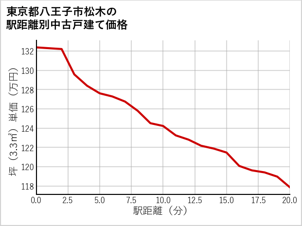 東京都八王子市松木の徒歩距離別の中古戸建て坪単価