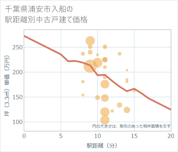 千葉県浦安市入船の徒歩距離別の中古戸建て坪単価