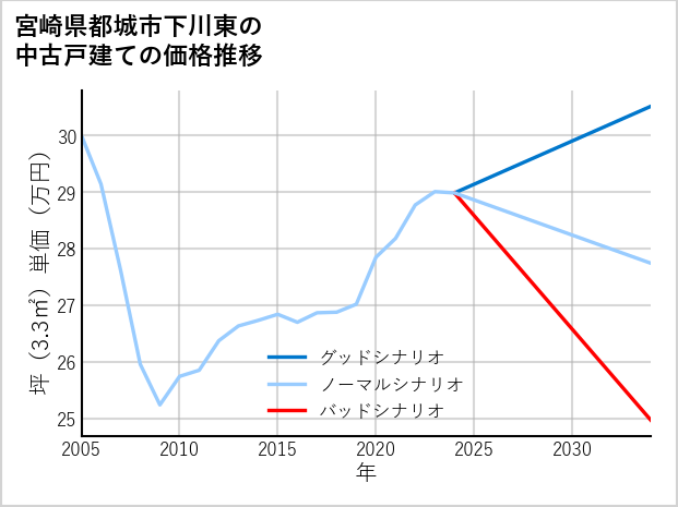 宮崎県都城市下川東の中古戸建て価格推移