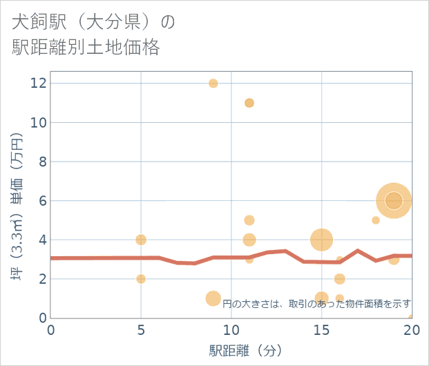 犬飼駅(大分県)の徒歩距離別の土地坪単価