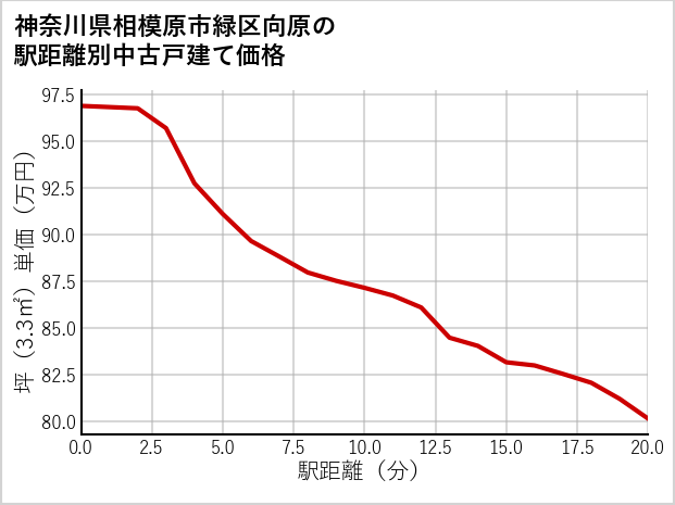 神奈川県相模原市緑区向原の徒歩距離別の中古戸建て坪単価