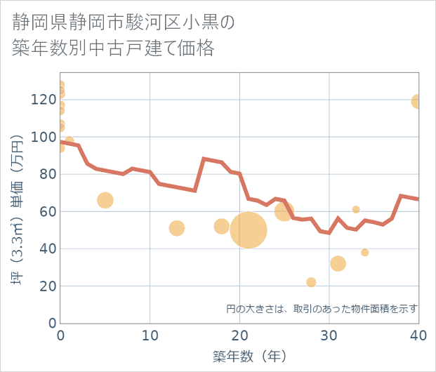 静岡県静岡市駿河区小黒の築年数別の中古戸建て坪単価