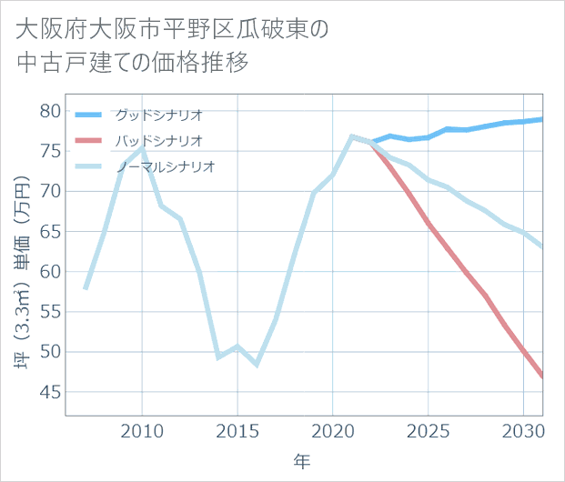 大阪府大阪市平野区瓜破東の中古戸建て価格推移