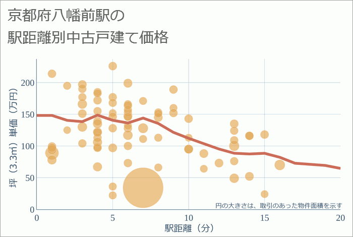 八幡前駅（京都府）の徒歩距離別の中古戸建て坪単価