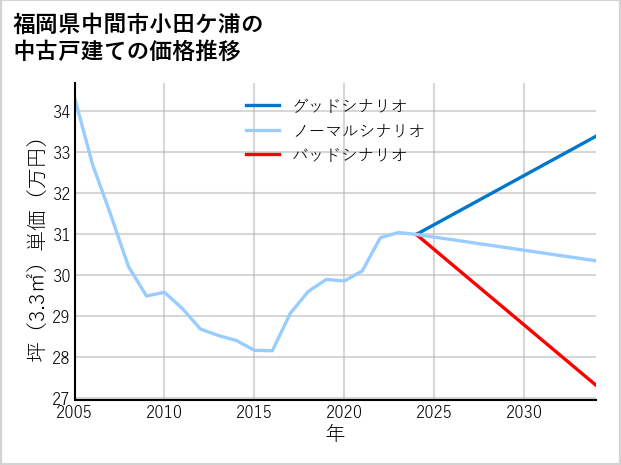 福岡県中間市小田ケ浦の中古戸建て価格推移