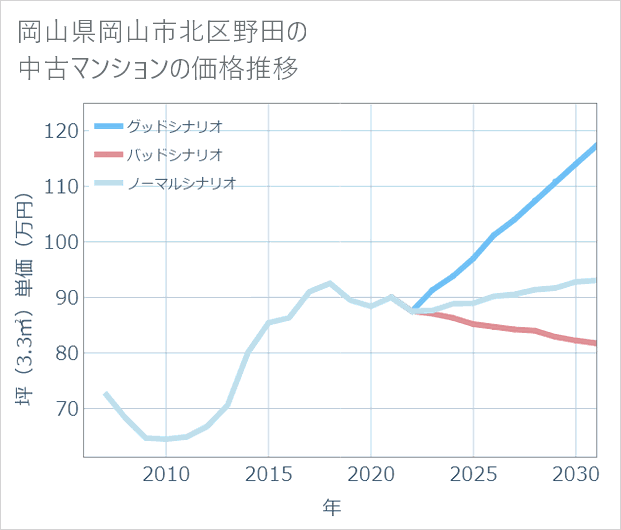 岡山県岡山市北区野田の中古マンション価格推移