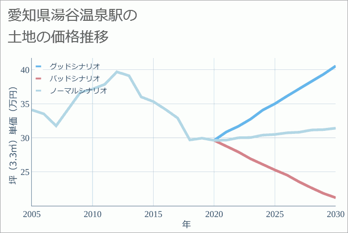 湯谷温泉駅（愛知県）の土地価格推移