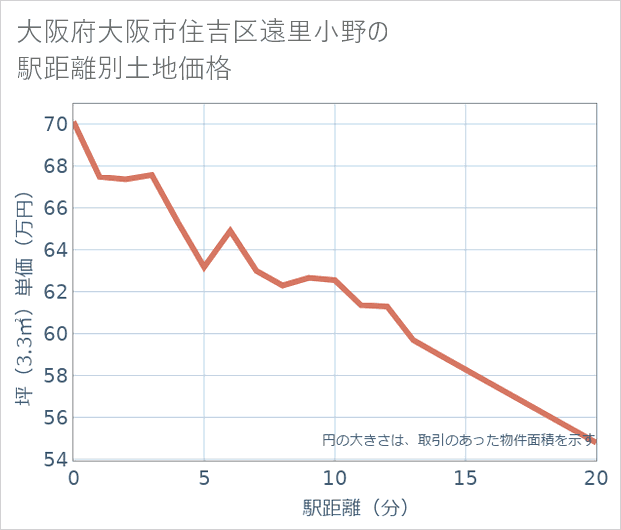 大阪府大阪市住吉区遠里小野の徒歩距離別の土地坪単価