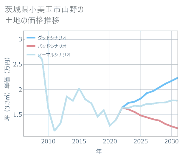 茨城県小美玉市山野の土地価格推移