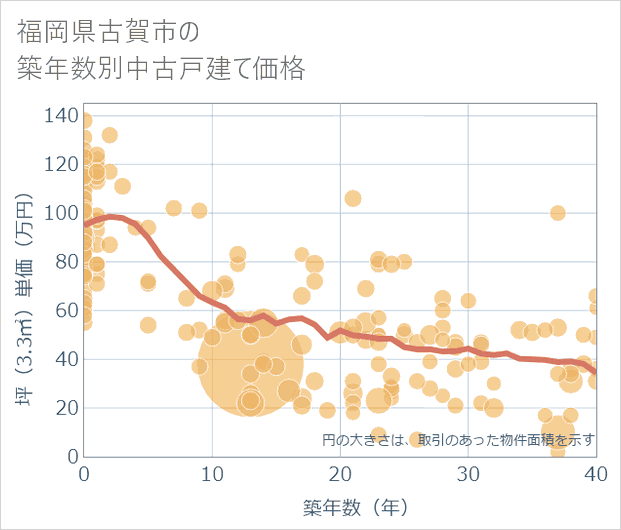 福岡県古賀市の築年数別の中古戸建て坪単価