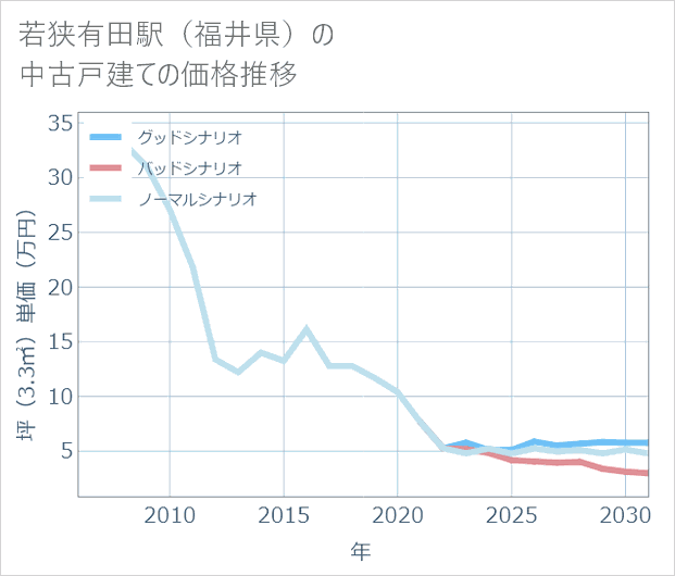 若狭有田駅(福井県)の中古戸建て価格推移