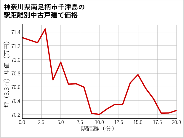 神奈川県南足柄市千津島の徒歩距離別の中古戸建て坪単価