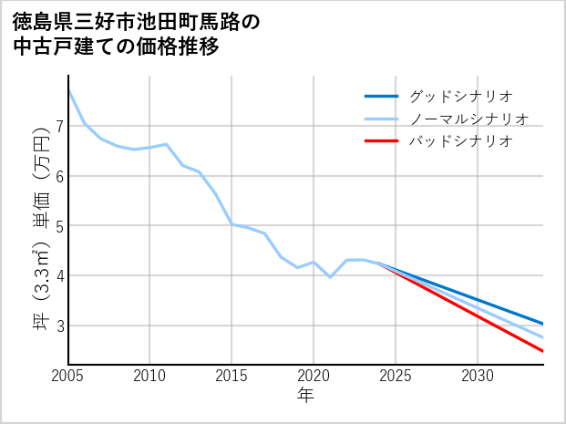 徳島県三好市池田町馬路の中古戸建て価格推移