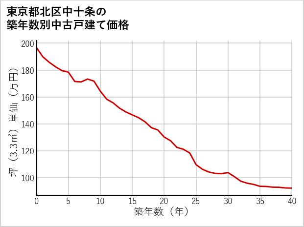東京都北区中十条の築年数別の中古戸建て坪単価