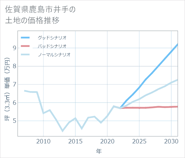佐賀県鹿島市井手の土地価格推移