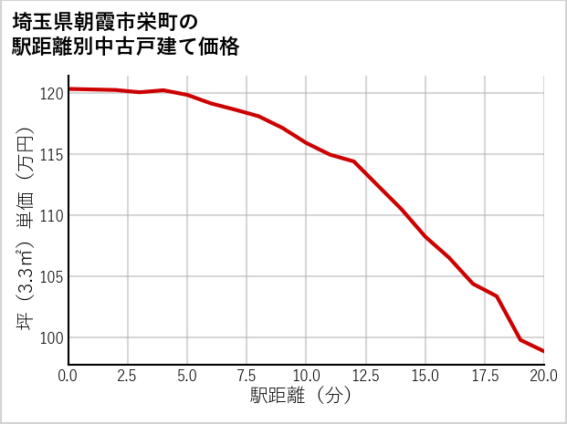 埼玉県朝霞市栄町の徒歩距離別の中古戸建て坪単価
